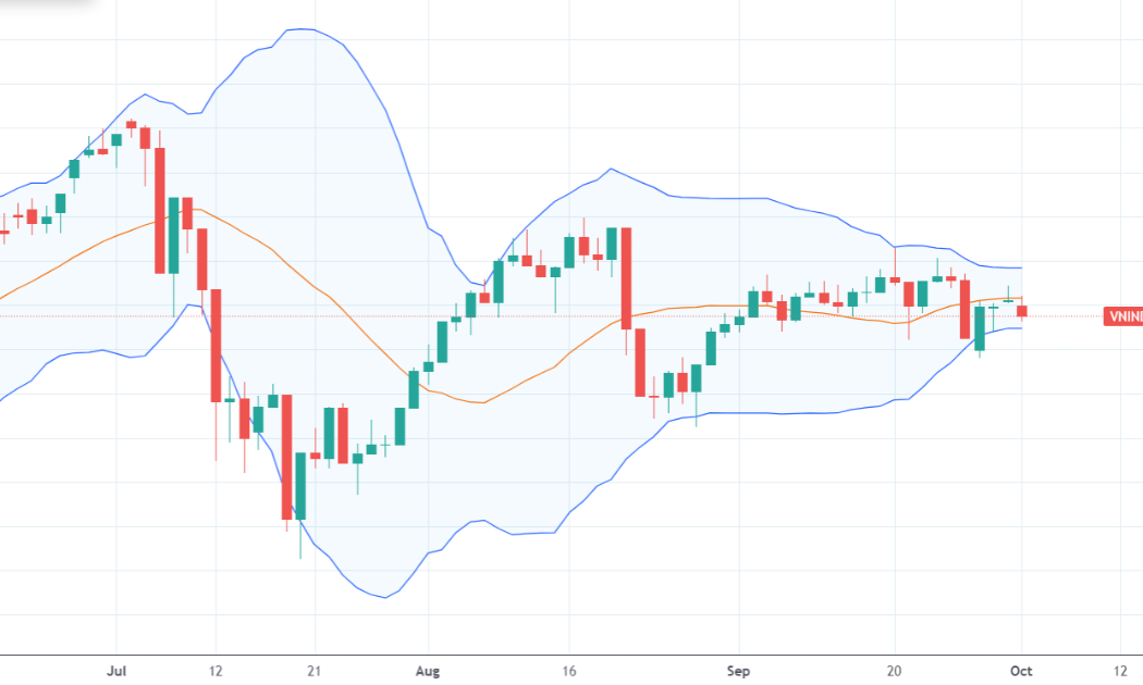 Diễn biến chỉ số VN-Index.
