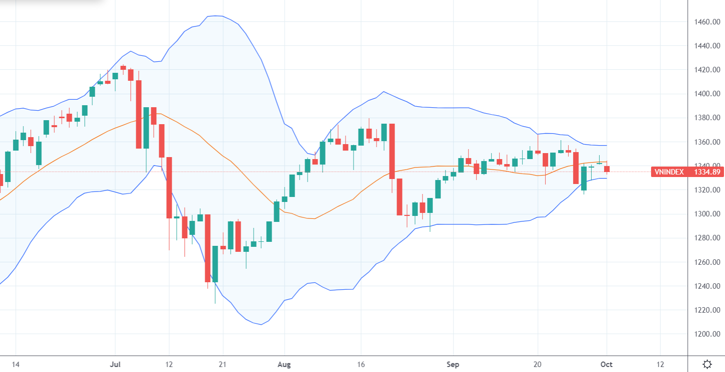 Diễn biến chỉ số VN-Index.
