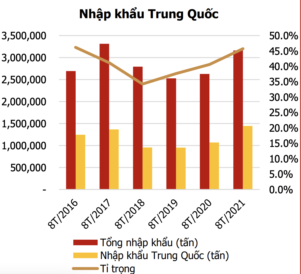 T&igrave;nh h&igrave;nh nhập khẩu ph&acirc;n Trung Quốc của Việt Nam.&nbsp;