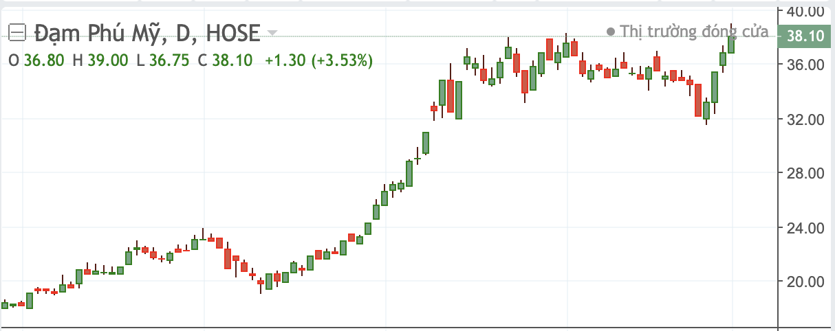 Diễn biến cổ phiếu DPM.