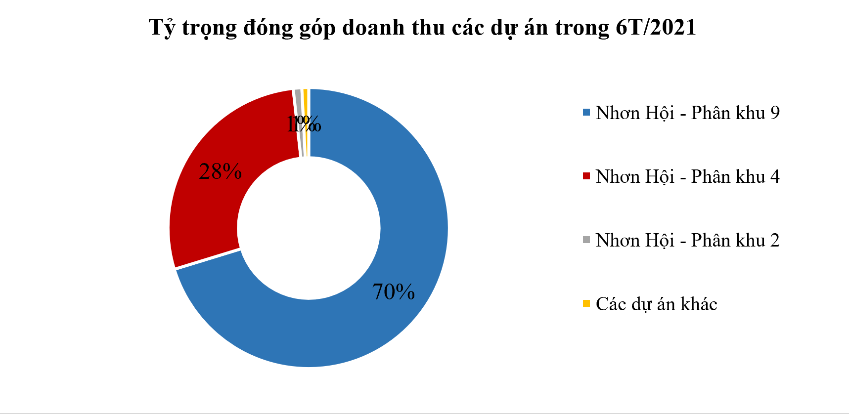 Dự án Khu đô thị Nhơn Hội - Phân khu 9 đóng góp đến 70% doanh thu cho PDR trong 6 tháng đầu năm 2021.