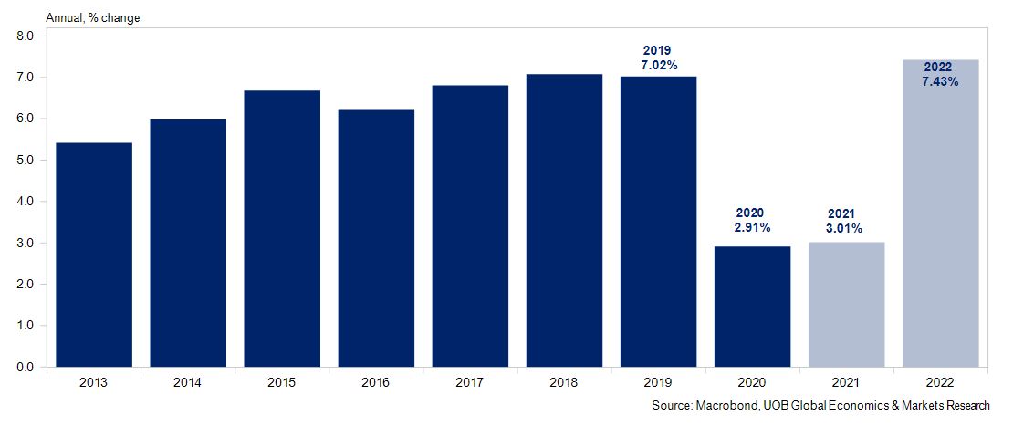 Tăng trưởng GDP qua c&aacute;c năm