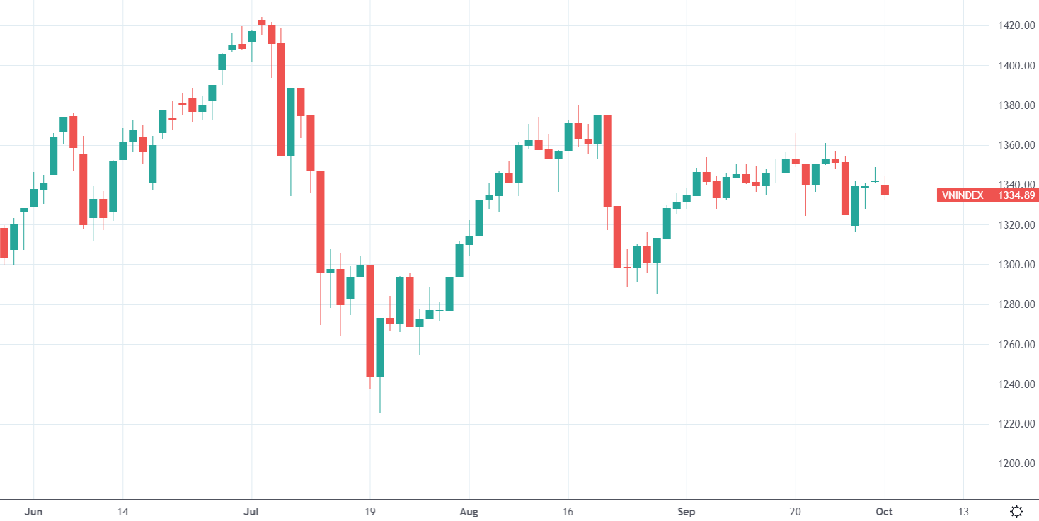 Chỉ số VN-Index