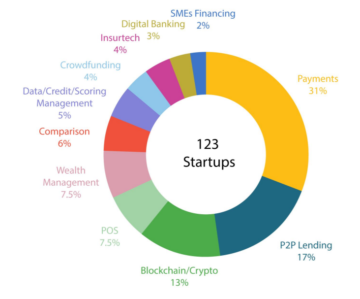 &nbsp;Nguồn: b&aacute;o c&aacute;o của Fintechnews.
