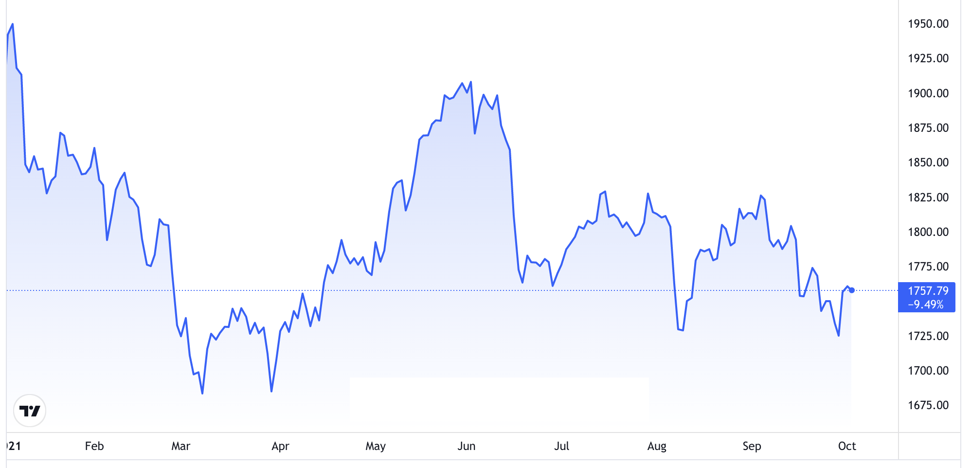 Diễn biến gi&aacute; v&agrave;ng thế giới từ đầu năm đến nay. Đơn vị: USD/oz - Nguồn: Trading View.