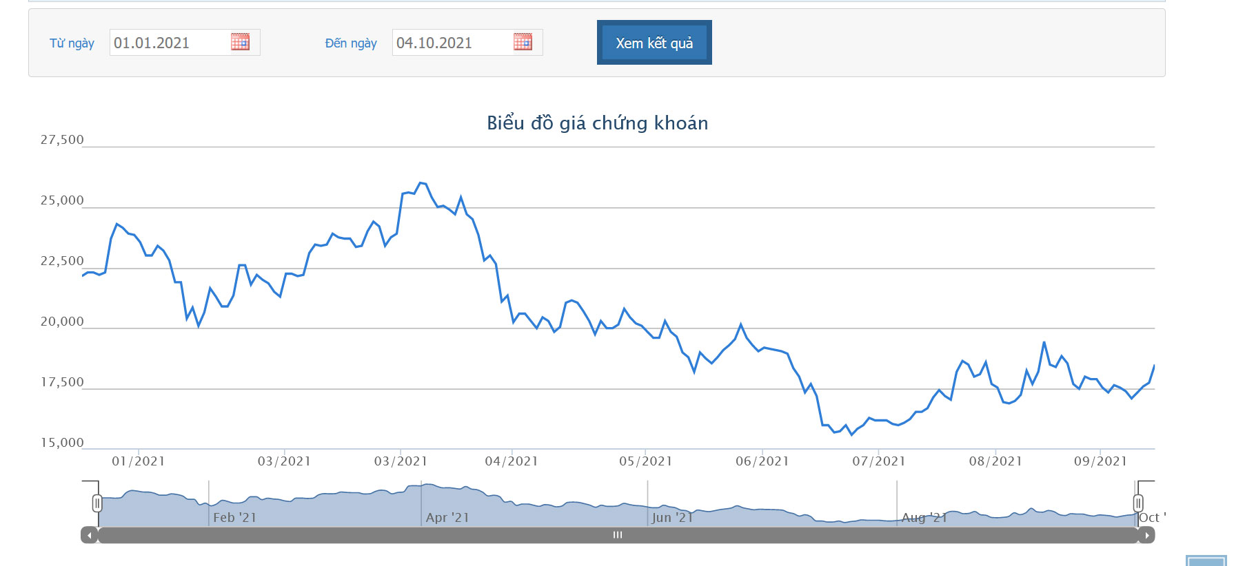 Sơ đồ giá cổ phiếu CII trong thời gian qua.