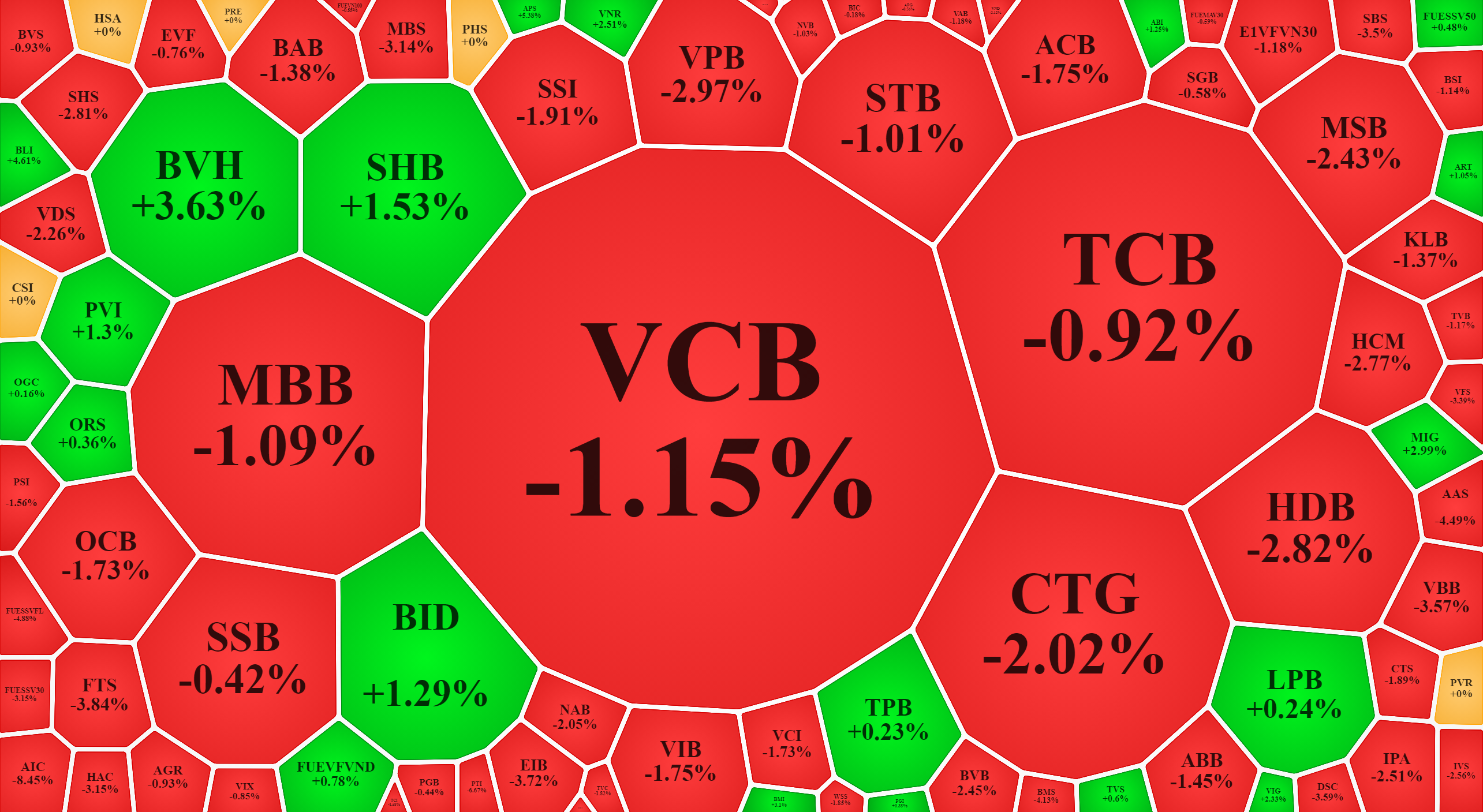 Cổ phiếu t&agrave;i ch&iacute;nh giảm mạnh.
