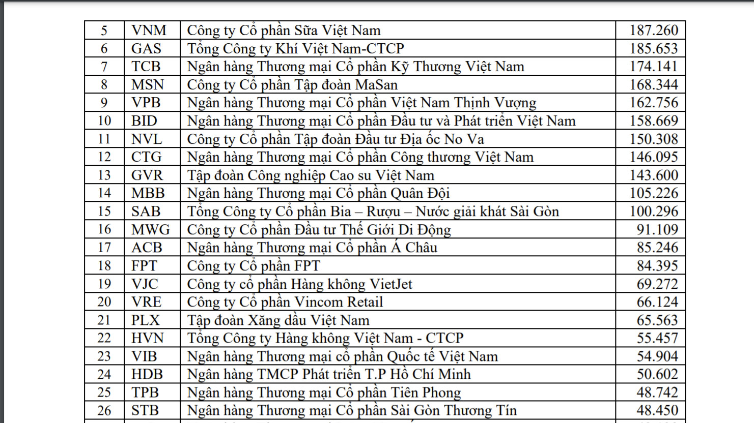 Top doanh nghiệp niêm yết có giá trị vốn hóa thị trường lớn nhất (tại ngày 30/09/2021)