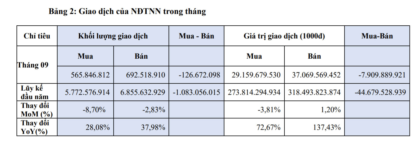 Giao dịch của NĐTNN trong tháng 9/2021