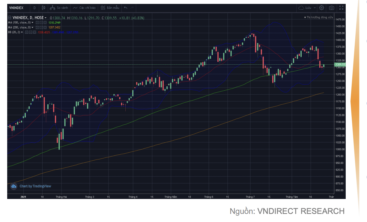 Phân tích kỹ thuật của VND trước thời điểm tháng 9/2021.