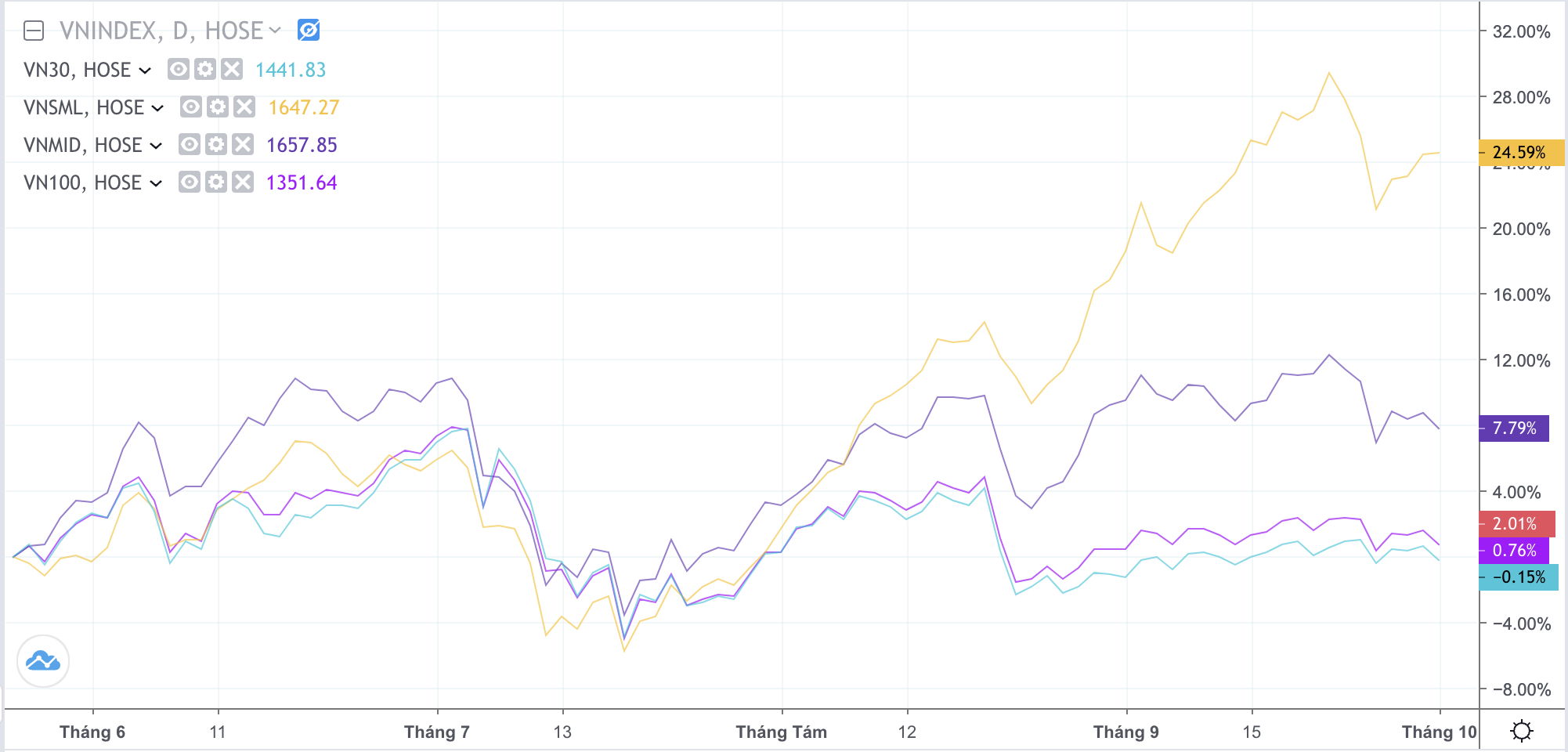 Diễn biến c&aacute;c chỉ số trong thời gian gần đ&acirc;y.