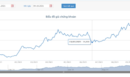 Giá tăng gần 3 lần, TLH muốn bán hết cổ phiếu quỹ nhằm bổ sung vốn lưu động