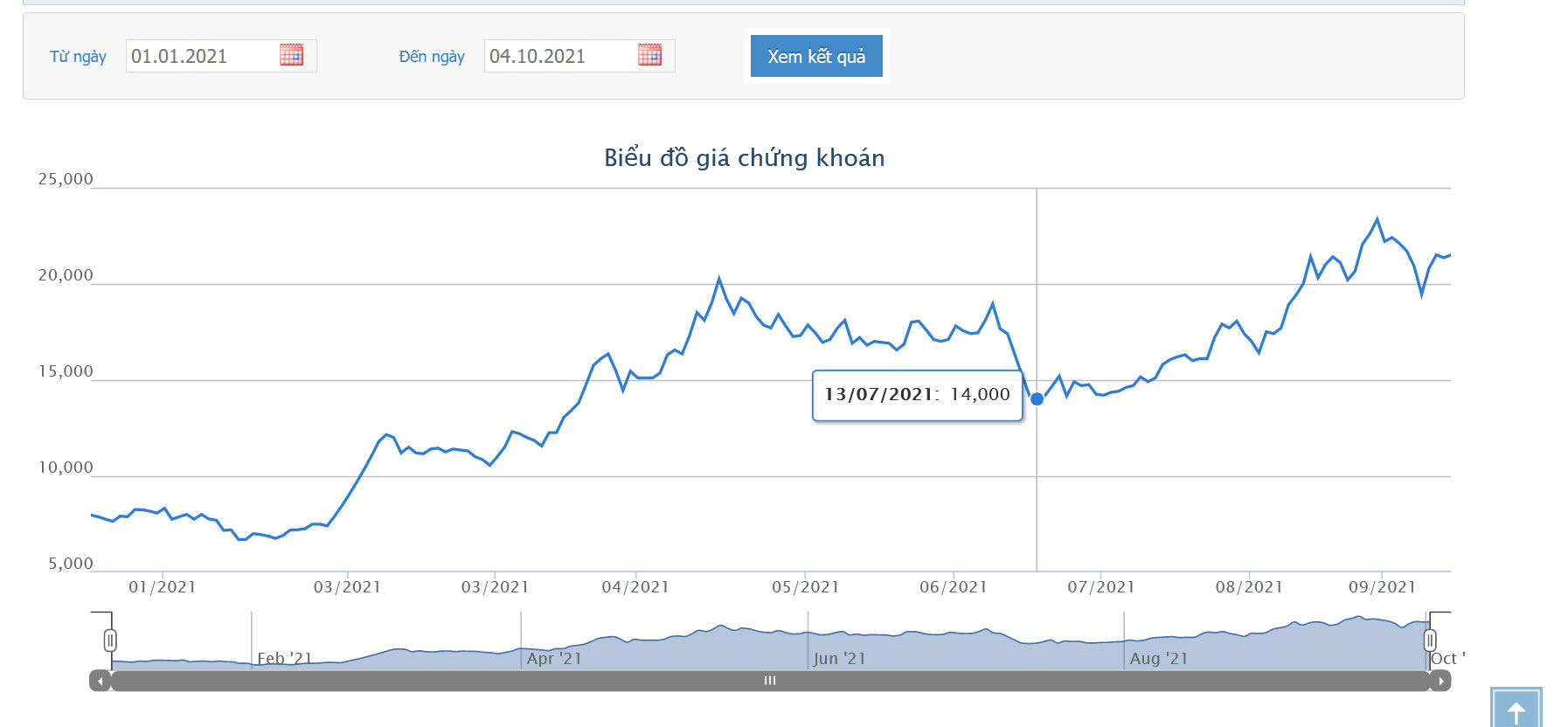 Sơ đồ giá cổ phiếu TLH từ đầu năm 2021.