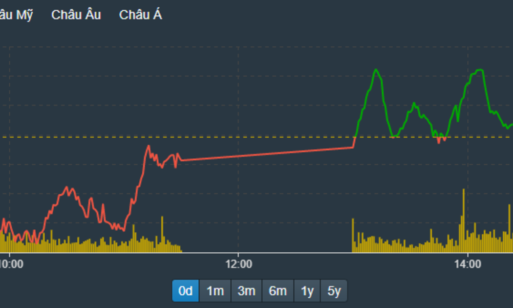 Chỉ số VN30-Index chiều nay vài lần bị ép xuống dưới tham chiếu.