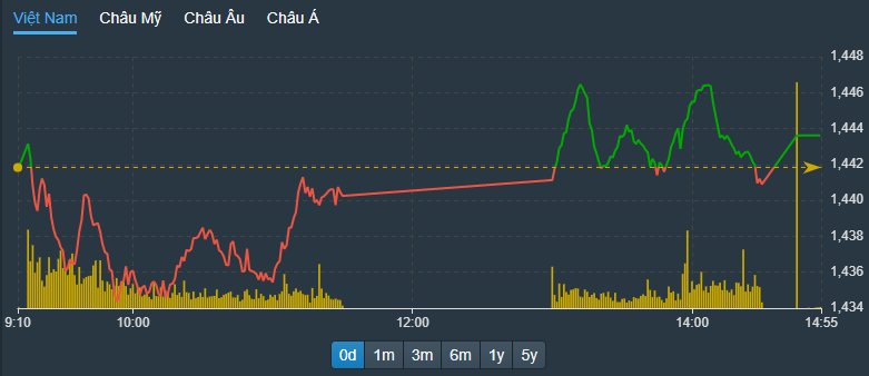 Chỉ số VN30-Index chiều nay vài lần bị ép xuống dưới tham chiếu.
