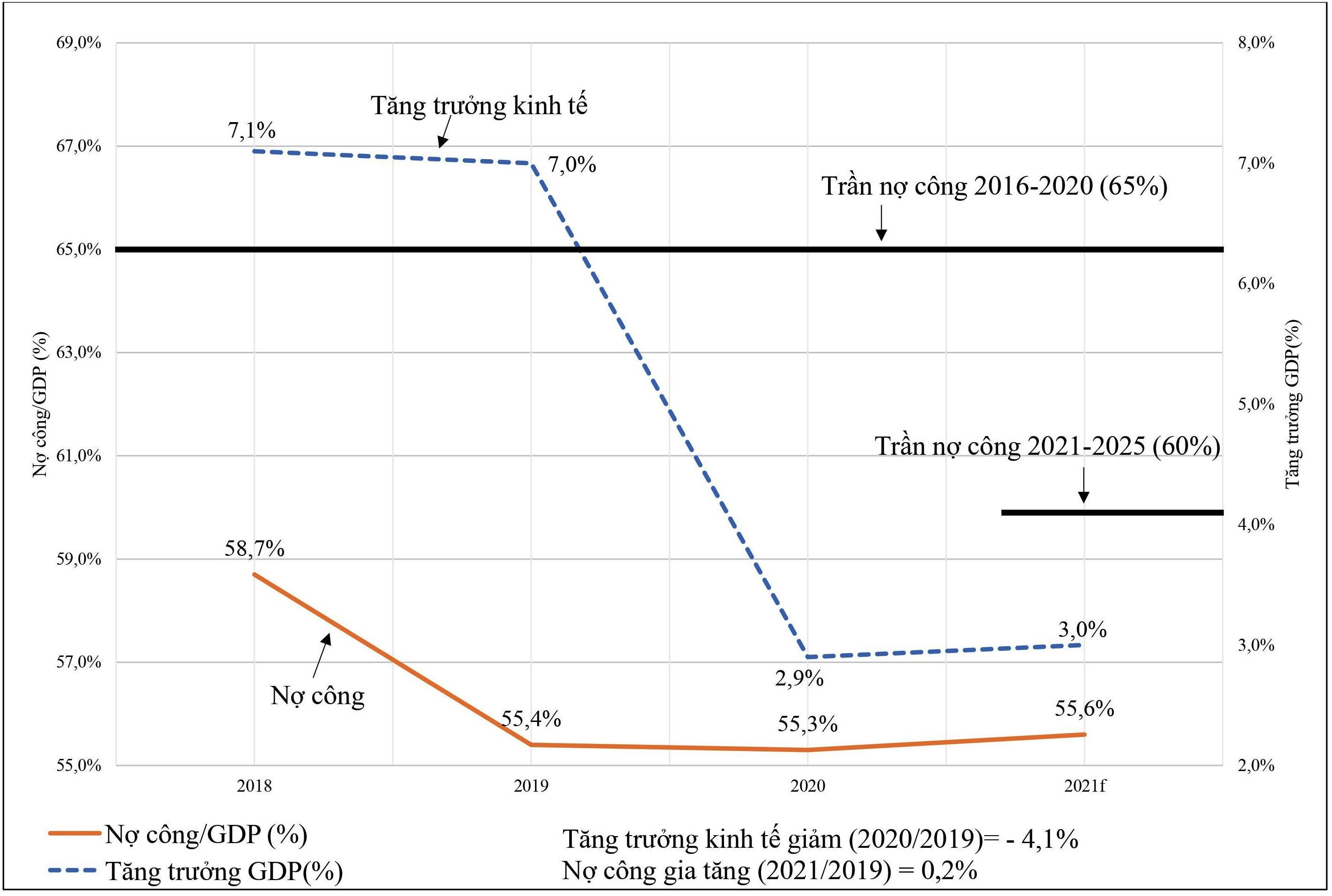 Tăng trưởng GDP v&agrave; tỷ lệ nợ c&ocirc;ng/GDP trước v&agrave; trong đại dịch &nbsp;&nbsp;&nbsp;&nbsp;Covid-19 năm 2020 &ndash; 2021 của Việt Nam
