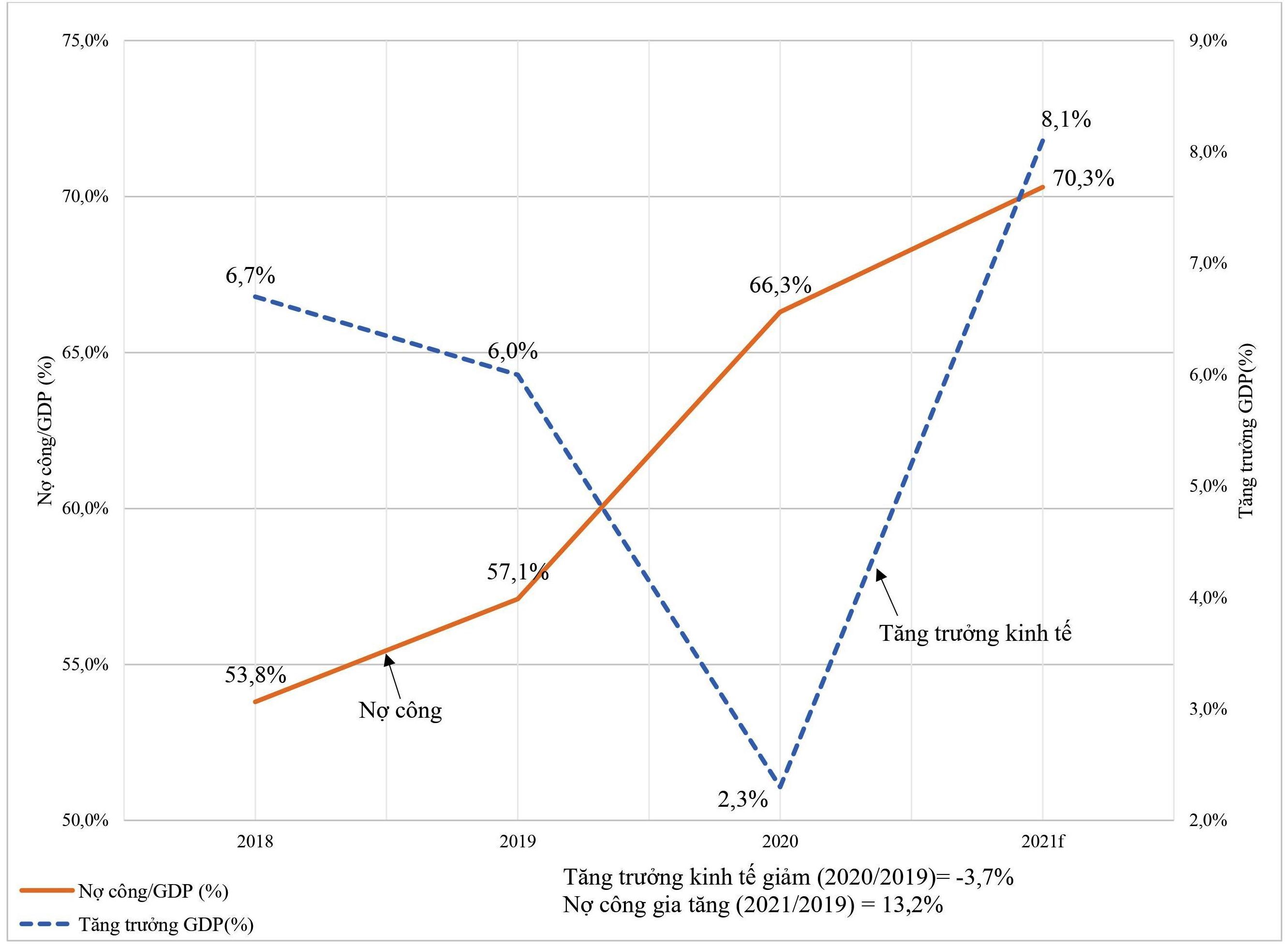 Tăng trưởng GDP và tỉ lệ nợ công/GDP trước và trong đại dịch Covid-19 năm 2020 – 2021 của Trung Quốc.