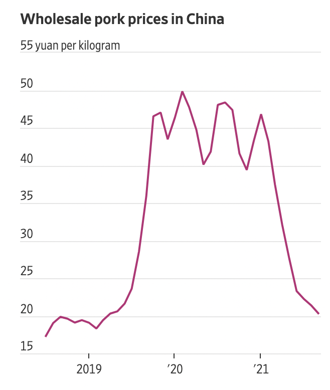 Diễn biến giá bán buôn thịt lợn ở Trung Quốc. Đơn vị: Nhân dân tệ/kg - Nguồn: Wind/WSJ.