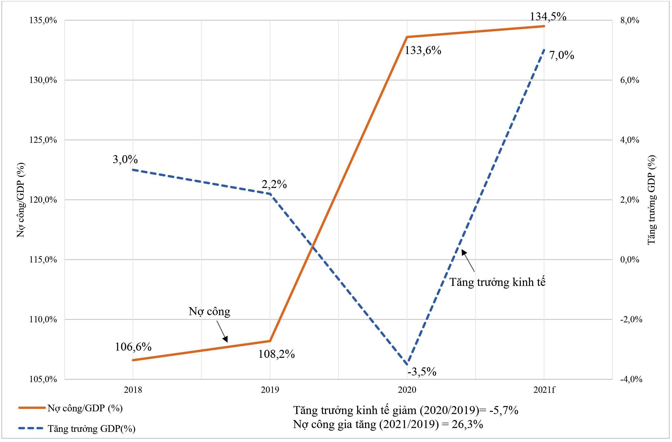 Tăng trưởng GDP v&agrave; tỷ lệ nợ c&ocirc;ng/GDP trước v&agrave; trong đại dịch Covid-19 năm 2020 &ndash; 2021 của Mỹ