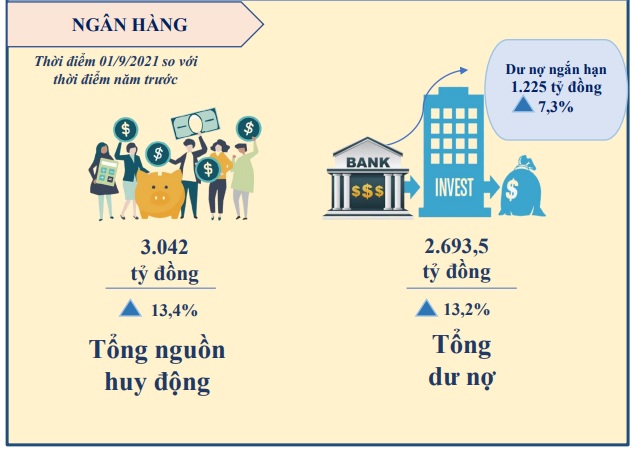 Tăng trưởng huy động và tín dụng tại Tp.HCM