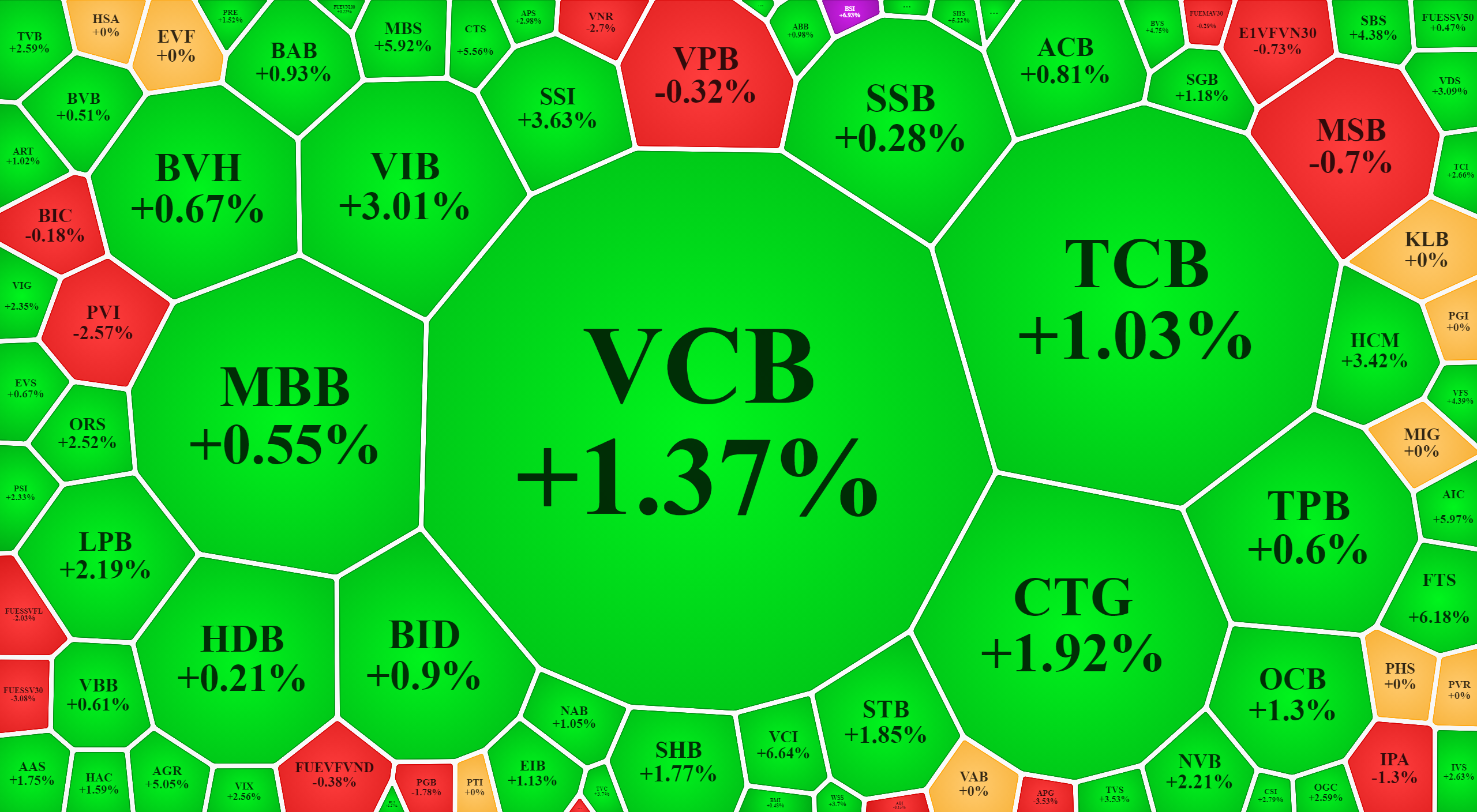 Cổ phiếu tài chính đã xanh mướt trở lại.