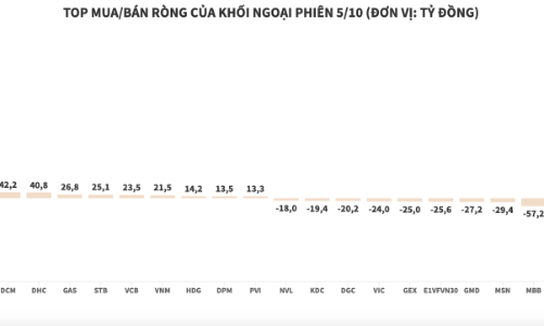 Khối ngoại mua ròng cổ phiếu TPB gần 1200 tỷ đồng