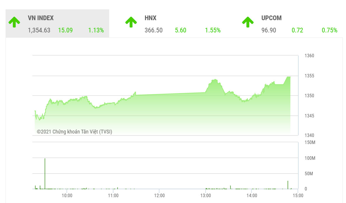 Theo BSC, VN-Index nhiều khả năng vẫn sẽ duy trì xu hướng vận động tích lũy quanh ngưỡng 1350 điểm trong các phiên giao dịch tới.