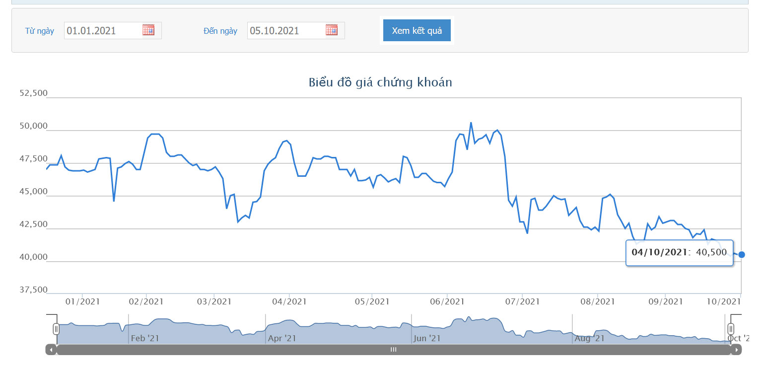 Sơ đồ giá cổ phiếu VCG từ đầu năm đến nay.