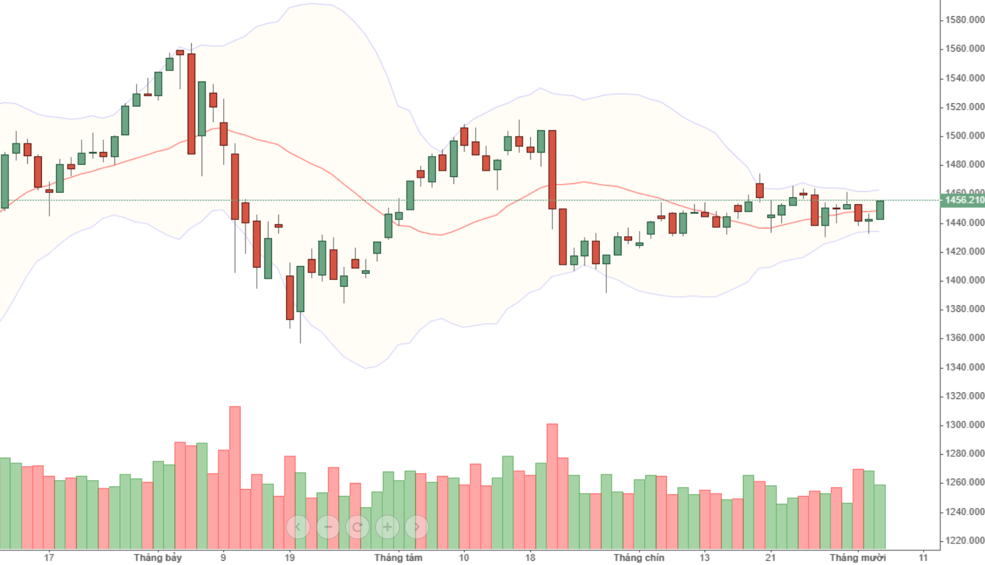 Chỉ số VN30-Index.
