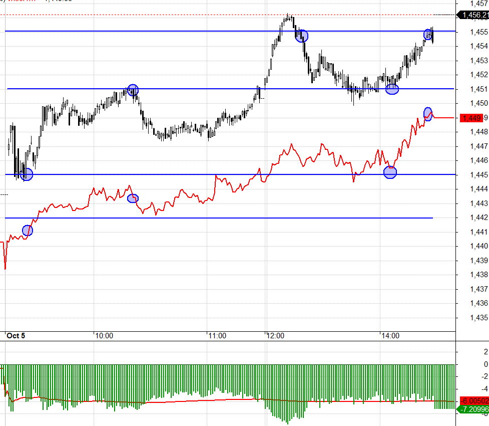F1 vẫn chưa &ldquo;tin&rdquo; VN30 sẽ tăng tiếp?