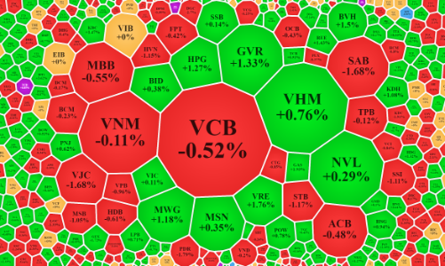 Cổ phiếu lớn phân hóa, VN-Index gặp khó quanh 1.360 điểm