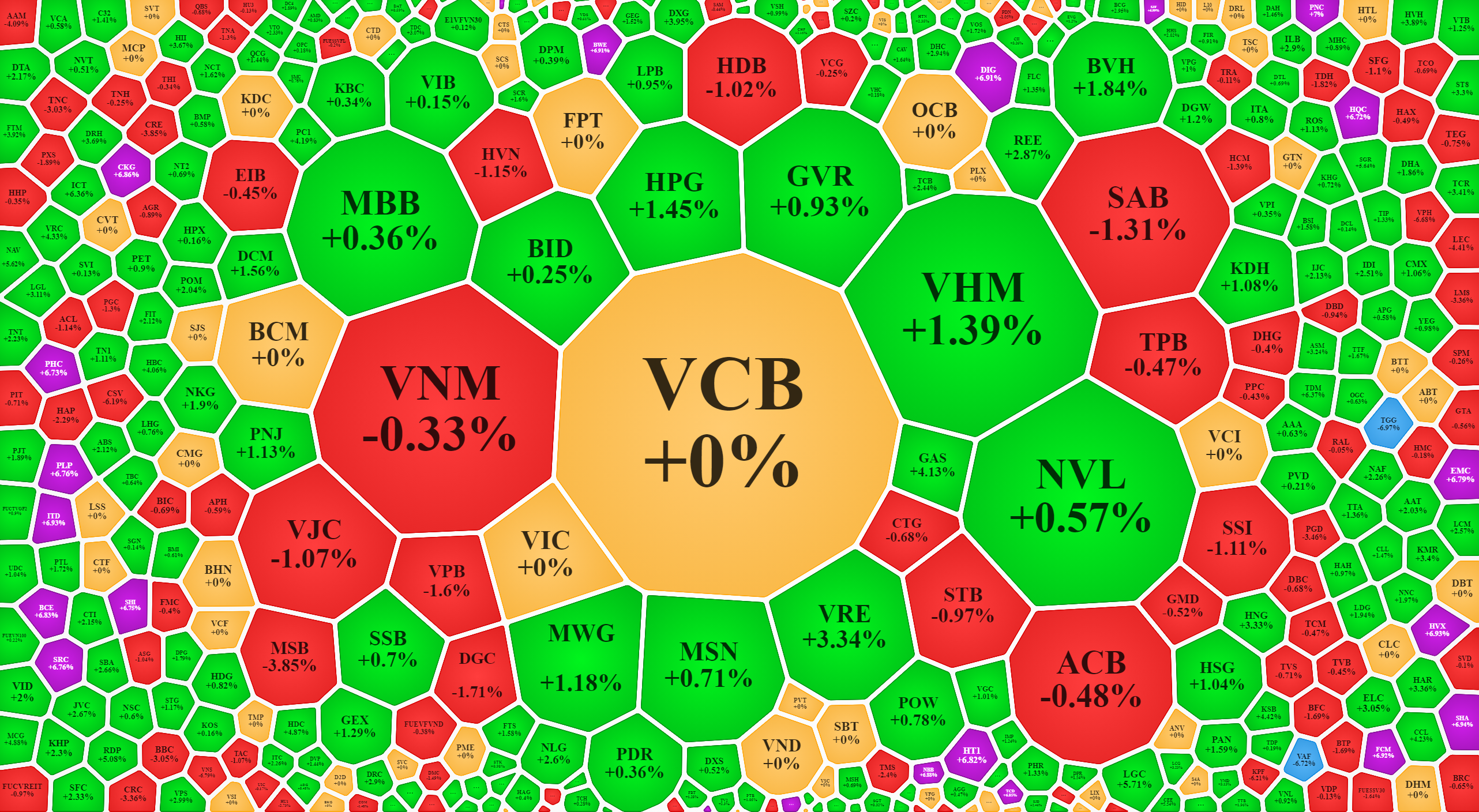 Đa số blue-chips lớn nhất chiều n&agrave;y đều cải thiện gi&aacute; so với phi&ecirc;n s&aacute;ng, kể cả những m&atilde; chưa vượt được tham chiếu l&uacute;c đ&oacute;ng cửa.