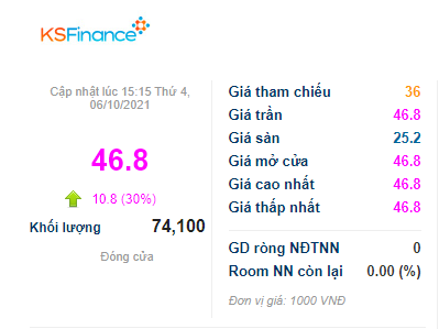 Ngay từ những phút giao dịch đầu tiên, KSF đã tăng lên 46.800 đồng/cổ phiếu. Cuối phiên KSF vẫn tiếp tục dư mua tại giá trần.