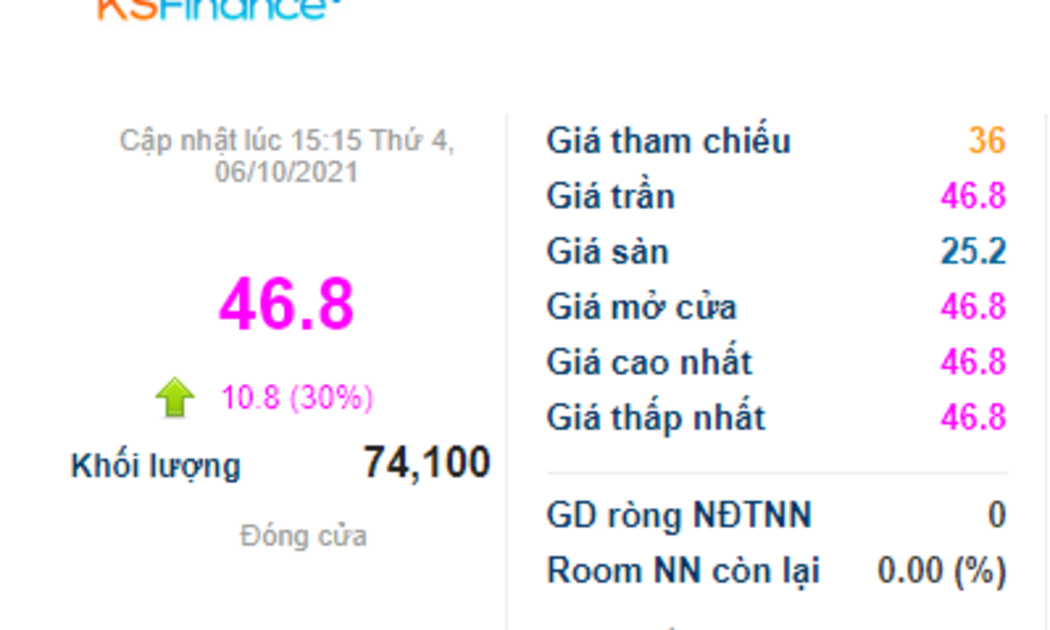 Ngay từ những phút giao dịch đầu tiên, KSF đã tăng lên 46.800 đồng/cổ phiếu. Cuối phiên KSF vẫn tiếp tục dư mua tại giá trần.