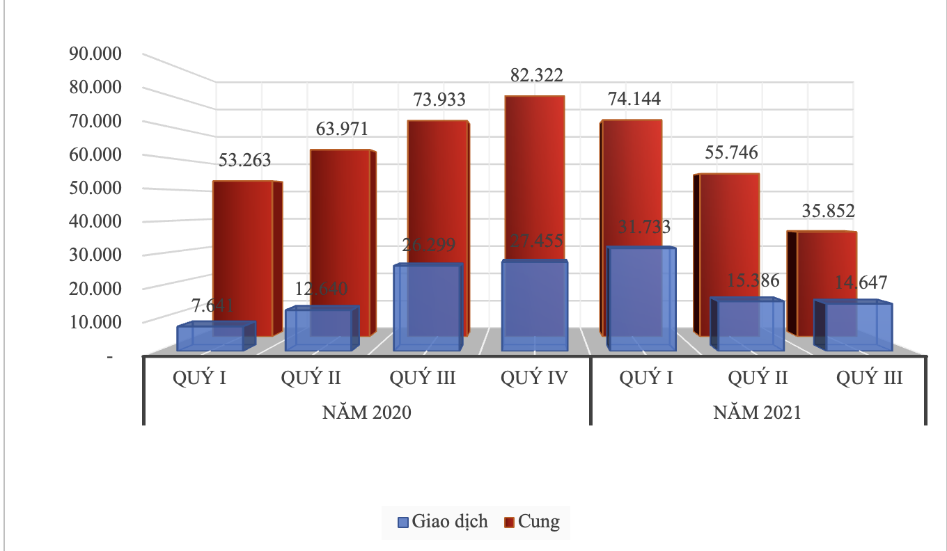 So sánh lượng cung/giao dịch sản phẩm bất động sản nhà ở cả nước quý 3/2021 so với các quý khác