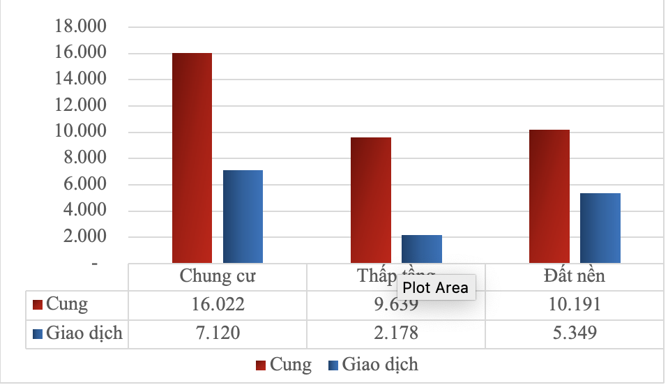 Lượng cung/giao dịch sản phẩm bất động sản tr&ecirc;n thị trường cả nước qu&yacute; 3/2021