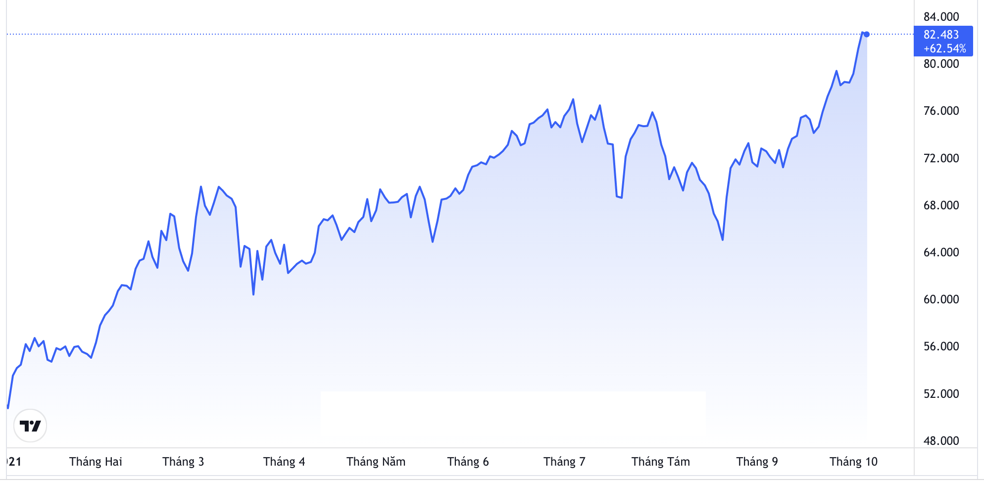 Diễn biến gi&aacute; dầu Brent giao sau tại thị trường London từ đầu năm đến nay. Đơn vị: USD/th&ugrave;ng - Nguồn: Trading View.