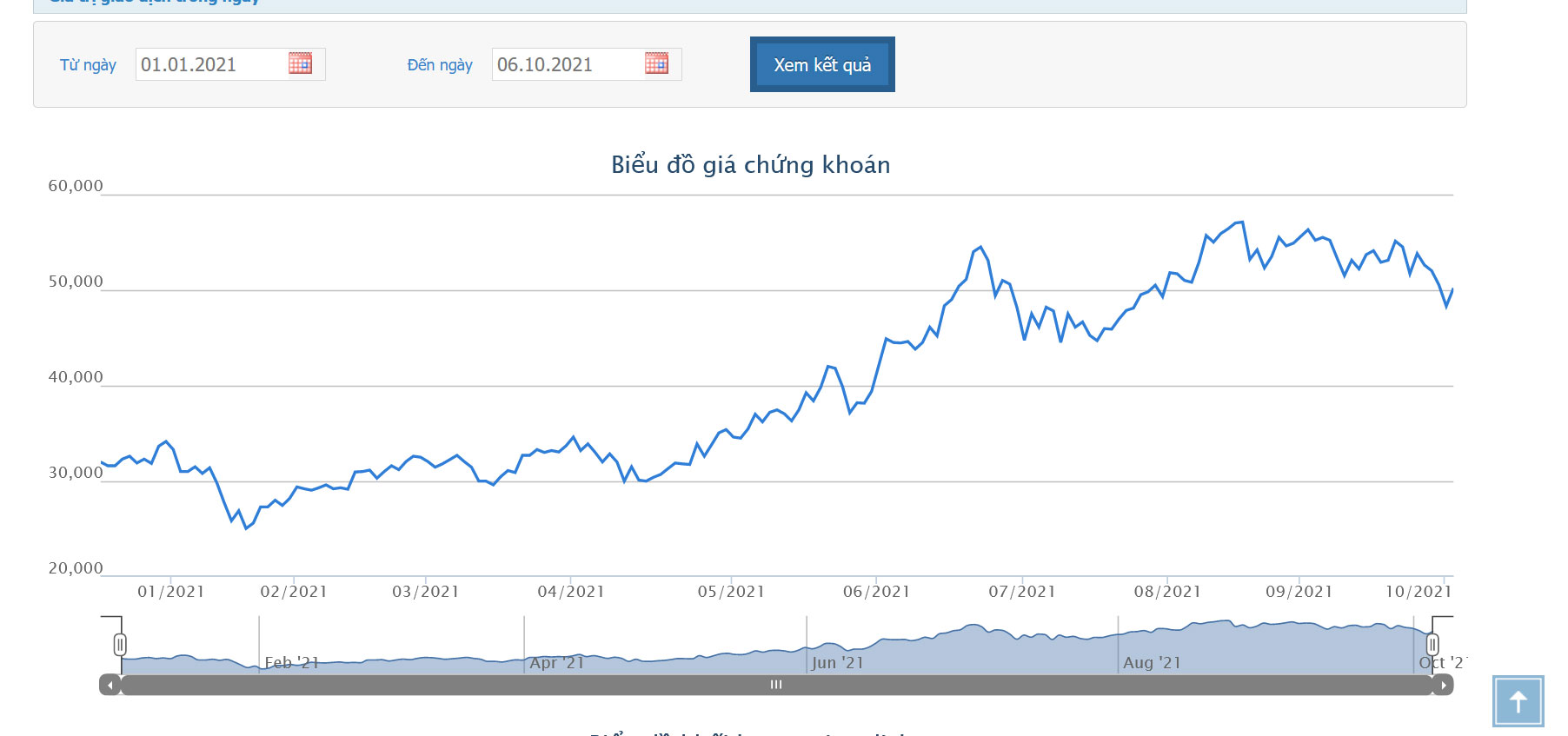Sơ đồ giao dịch giá cổ phiếu HCM từ đầu năm 2021.