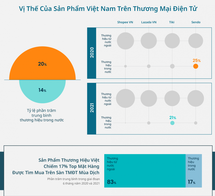 Vị thế của các sản phẩm Việt trên sàn thương mại điện tử (Nguồn iPrice)