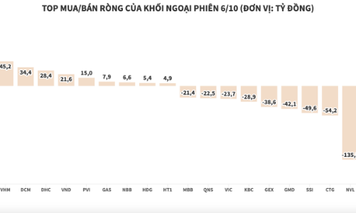 Khối ngoại xả ròng 574 tỷ đồng, tâm điểm HPG và NVL