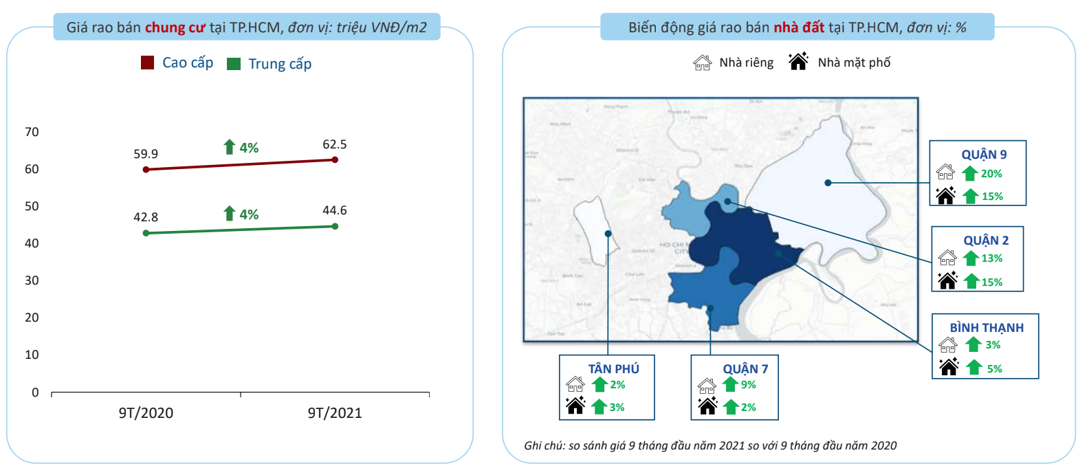 Giá chung cư và nhà đất rao bán tại TP.HCM trong 9 tháng đầu năm 2021 - Nguồn: batdongsan.com.vn.