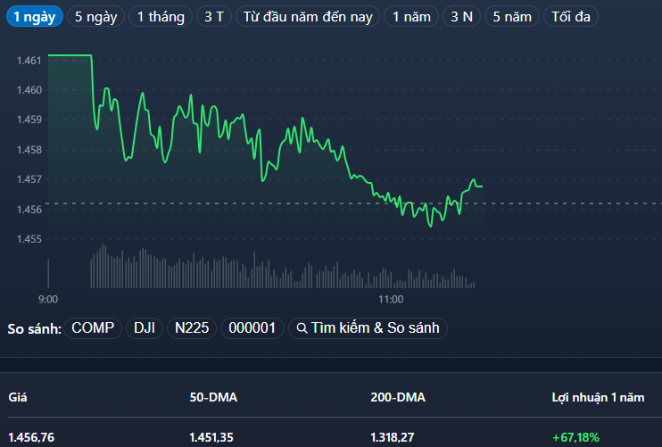 VN30-Index c&ograve;n bị &eacute;p l&ugrave;i xuống dưới tham chiếu trong s&aacute;ng nay.