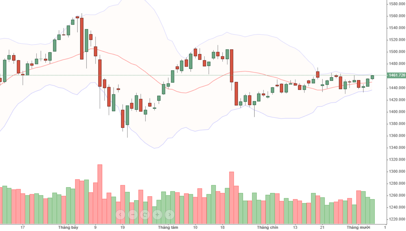 Chỉ số VN30-Index.