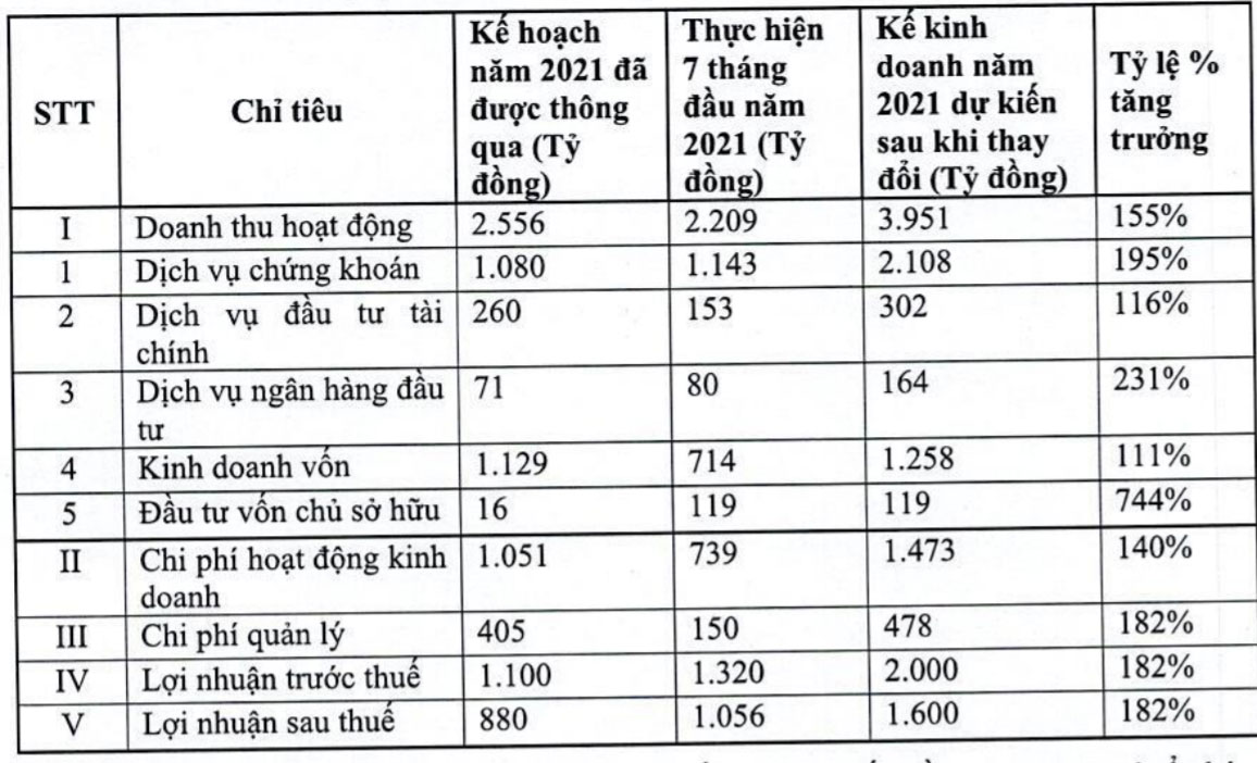 Kế hoạch kinh doanh năm 2021 dự kiến sau khi thay đổi của VND.