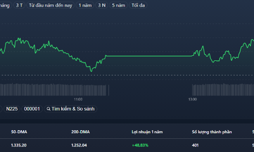 GAS chạm đỉnh lịch sử, VN-Index vọt tăng hơn 8 điểm