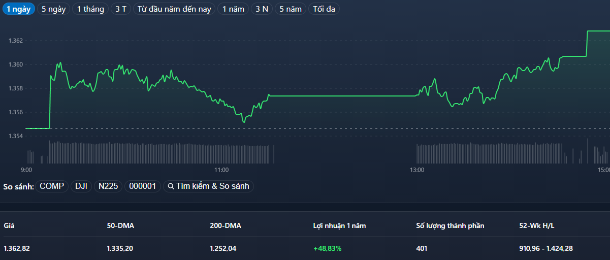 Diễn biến VN-Index trong phiên hôm nay.