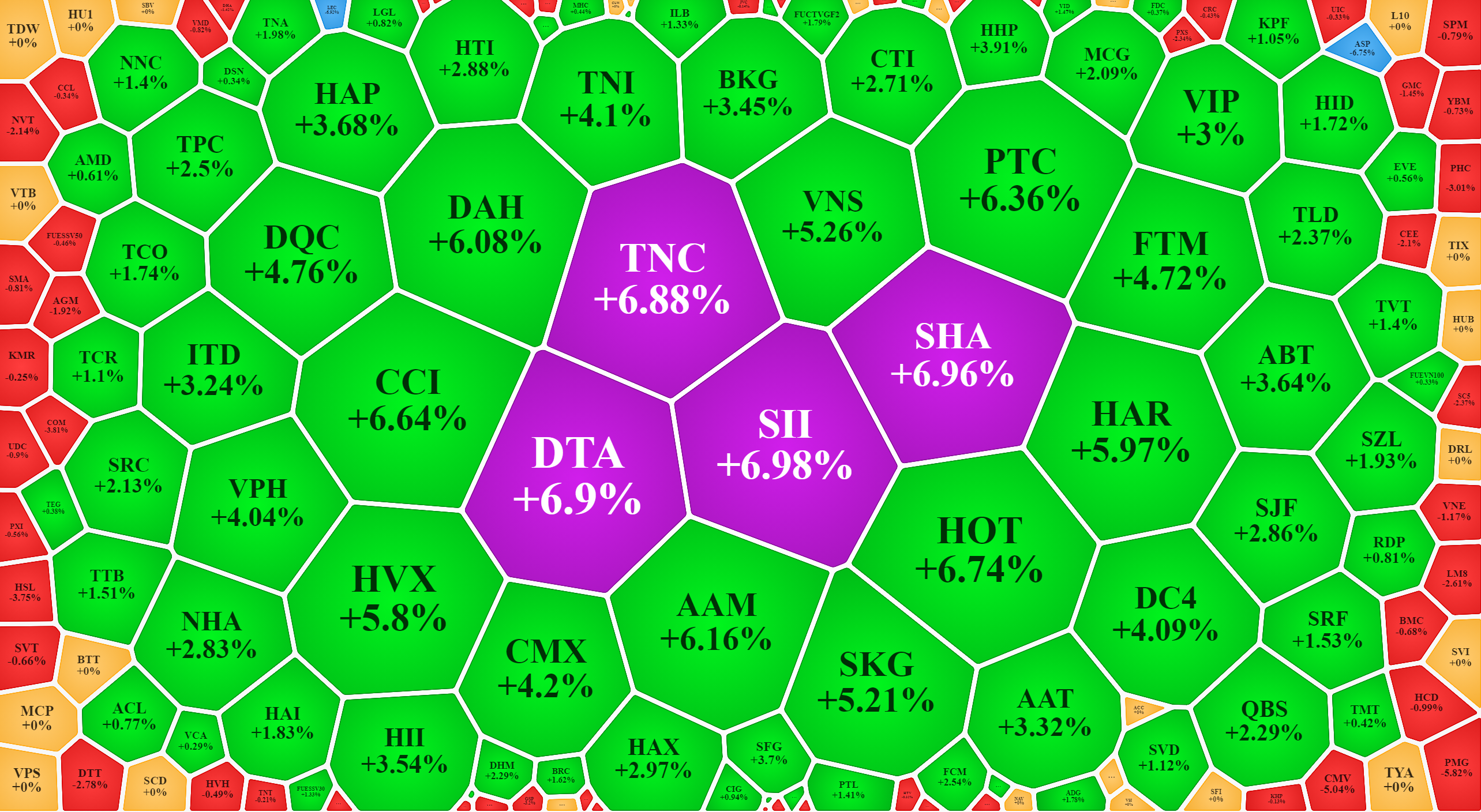 Nh&oacute;m Smallcap vẫn tăng gi&aacute; tốt.