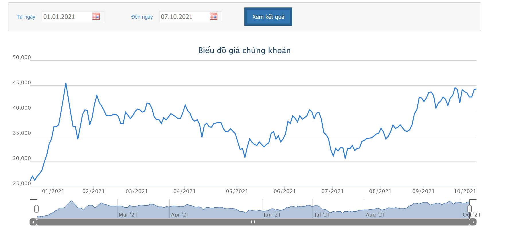 Sơ đồ giá cổ phiếu KBC từ đầu năm 2021.
