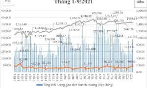 Tháng 9, Hợp đồng tương lai TPCP không có giao dịch