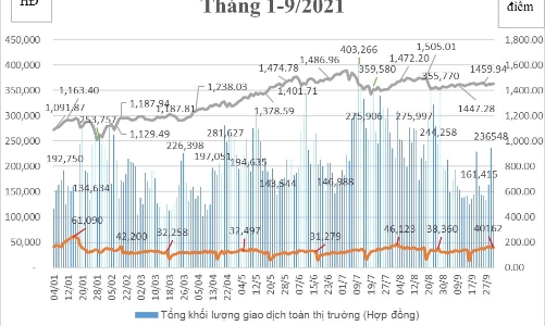 Tháng 9, Hợp đồng tương lai TPCP không có giao dịch